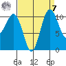 Point Defiance tide chart for Sunday, September 7, 2025