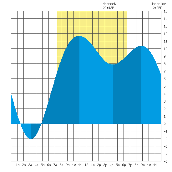 Point Defiance tide chart for Sunday, October 12, 2025