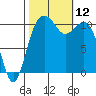 Point Defiance tide chart for Sunday, October 12, 2025