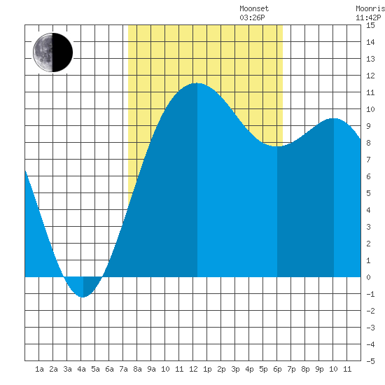 Point Defiance tide chart for Monday, October 13, 2025