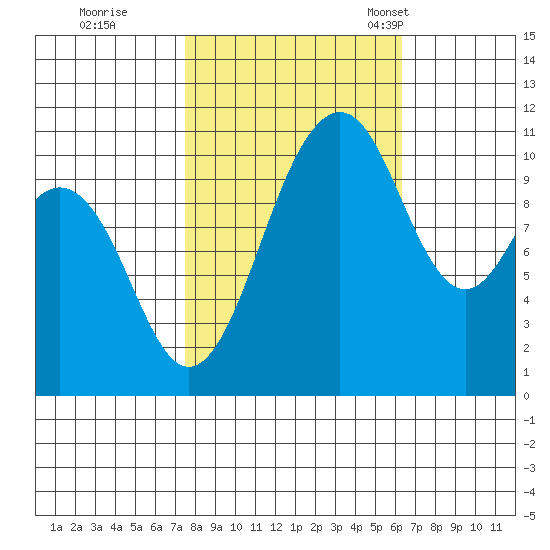 Point Defiance tide chart for Thursday, October 16, 2025