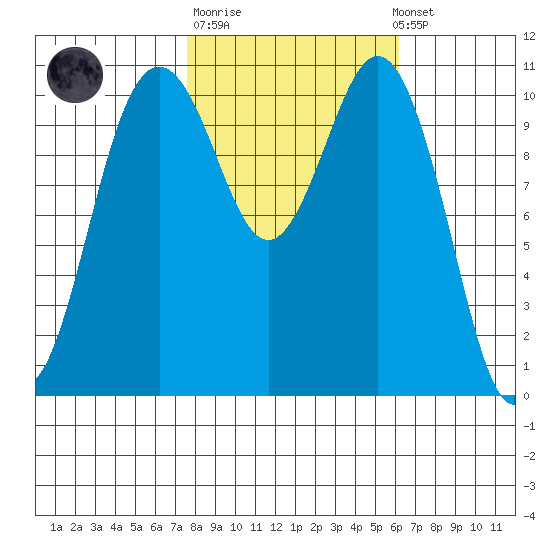 Point Defiance tide chart for Tuesday, October 21, 2025