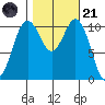 Point Defiance tide chart for Tuesday, October 21, 2025