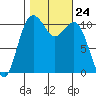 Point Defiance tide chart for Friday, October 24, 2025