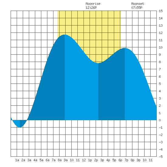 Point Defiance tide chart for Saturday, October 25, 2025