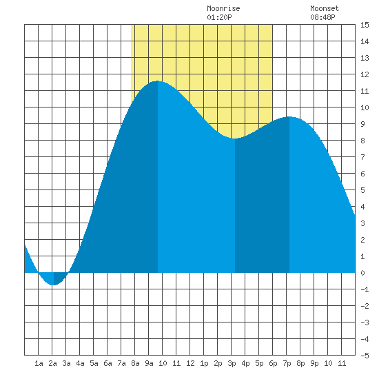 Point Defiance tide chart for Sunday, October 26, 2025