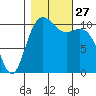 Point Defiance tide chart for Monday, October 27, 2025
