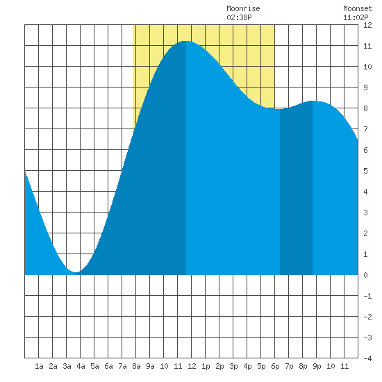 Point Defiance tide chart for Tuesday, October 28, 2025
