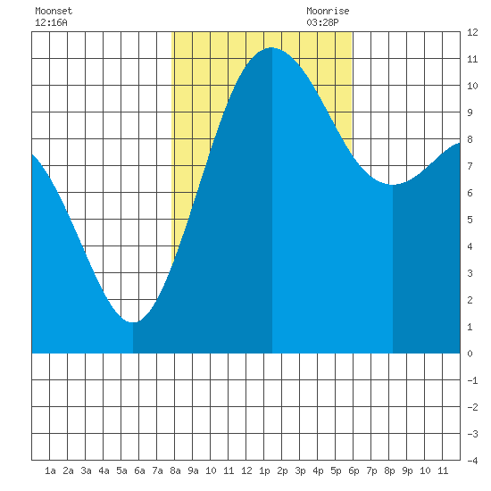 Point Defiance tide chart for Thursday, October 30, 2025