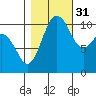 Point Defiance tide chart for Friday, October 31, 2025