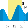 Point Defiance tide chart for Friday, October 3, 2025