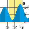 Point Defiance tide chart for Sunday, October 5, 2025