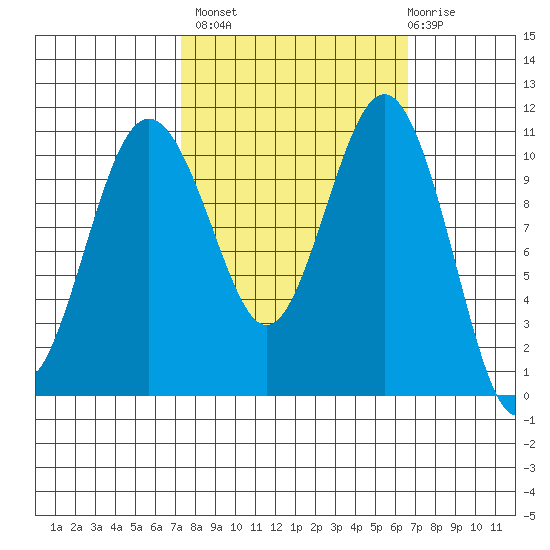 Point Defiance tide chart for Tuesday, October 7, 2025
