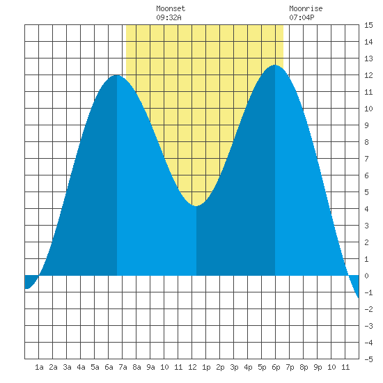 Point Defiance tide chart for Wednesday, October 8, 2025