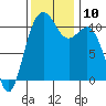 Point Defiance tide chart for Monday, November 10, 2025