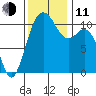 Point Defiance tide chart for Tuesday, November 11, 2025