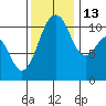 Point Defiance tide chart for Thursday, November 13, 2025