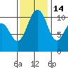 Point Defiance tide chart for Friday, November 14, 2025
