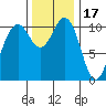 Point Defiance tide chart for Monday, November 17, 2025