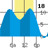 Point Defiance tide chart for Tuesday, November 18, 2025