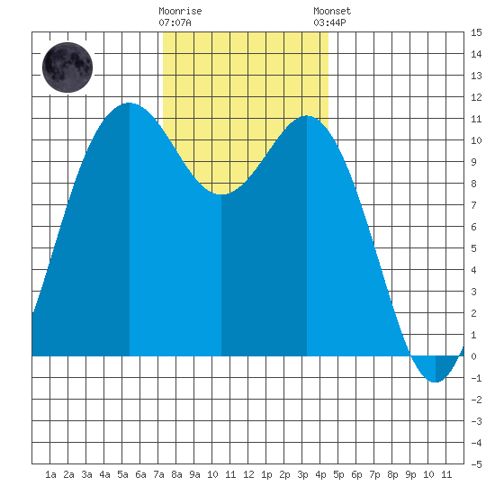 Point Defiance tide chart for Wednesday, November 19, 2025