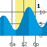 Point Defiance tide chart for Saturday, November 1, 2025