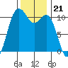 Point Defiance tide chart for Friday, November 21, 2025