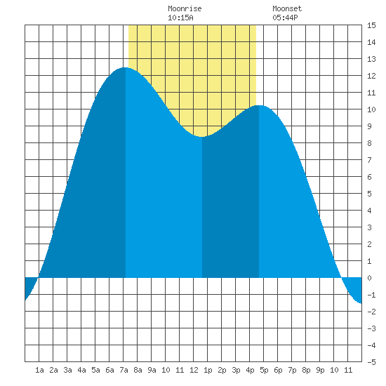 Point Defiance tide chart for Saturday, November 22, 2025