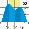 Point Defiance tide chart for Saturday, November 22, 2025