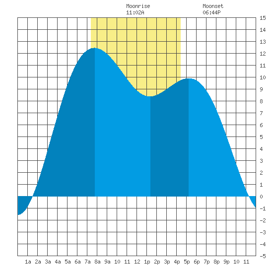 Point Defiance tide chart for Sunday, November 23, 2025