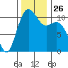 Point Defiance tide chart for Wednesday, November 26, 2025