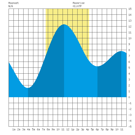 Point Defiance tide chart for Friday, November 28, 2025
