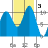 Point Defiance tide chart for Monday, November 3, 2025