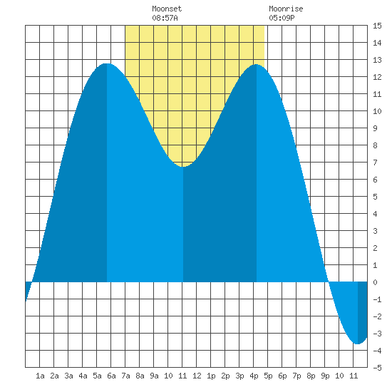 Point Defiance tide chart for Thursday, November 6, 2025