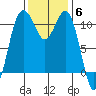 Point Defiance tide chart for Thursday, November 6, 2025
