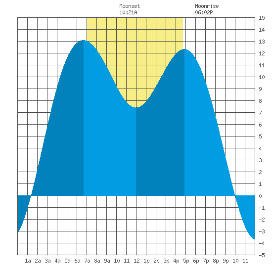 Point Defiance tide chart for Friday, November 7, 2025