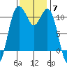 Point Defiance tide chart for Friday, November 7, 2025