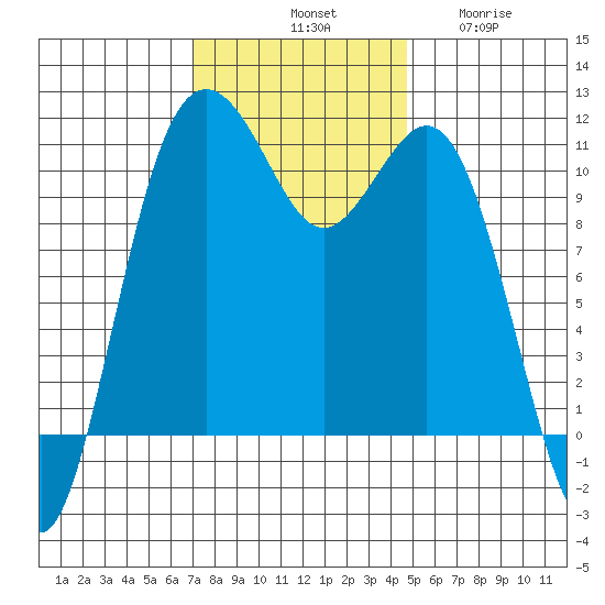 Point Defiance tide chart for Saturday, November 8, 2025