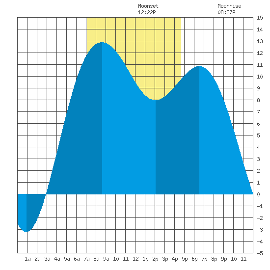 Point Defiance tide chart for Sunday, November 9, 2025