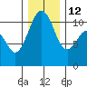 Point Defiance tide chart for Friday, December 12, 2025