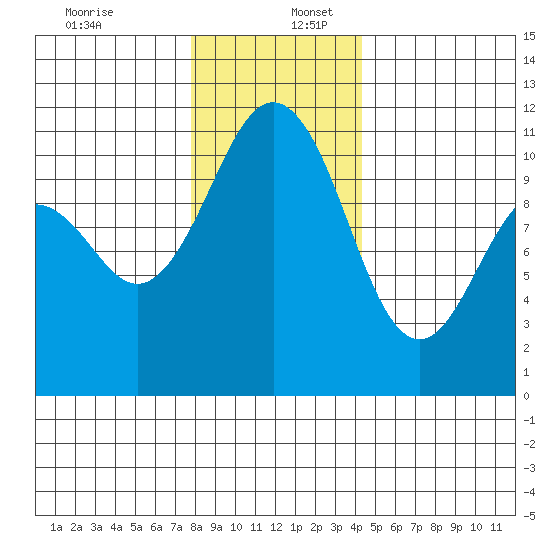 Point Defiance tide chart for Saturday, December 13, 2025