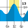 Point Defiance tide chart for Saturday, December 13, 2025