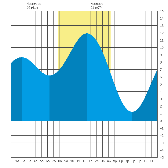 Point Defiance tide chart for Sunday, December 14, 2025