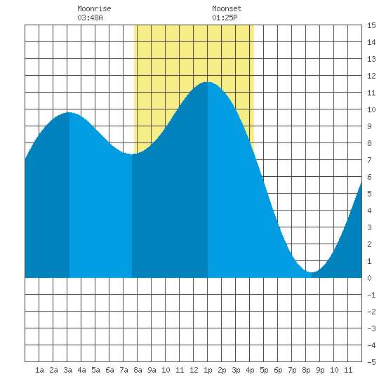 Point Defiance tide chart for Monday, December 15, 2025