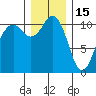 Point Defiance tide chart for Monday, December 15, 2025