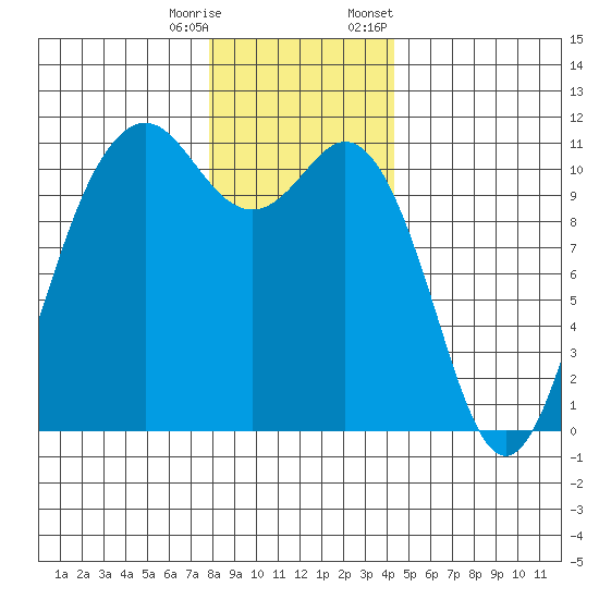 Point Defiance tide chart for Wednesday, December 17, 2025