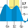 Point Defiance tide chart for Wednesday, December 17, 2025