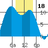 Point Defiance tide chart for Thursday, December 18, 2025