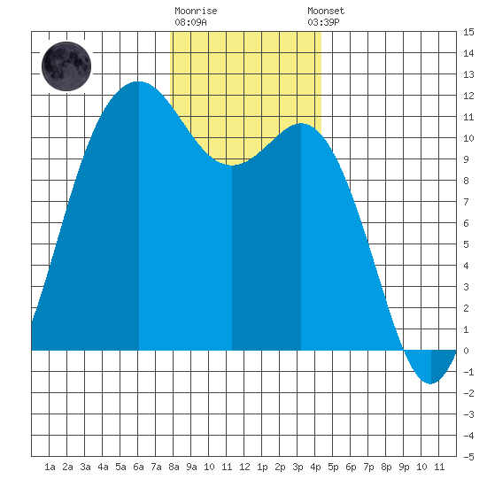 Point Defiance tide chart for Friday, December 19, 2025