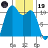 Point Defiance tide chart for Friday, December 19, 2025
